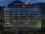 Chart displaying technical specs of the Fenix Lighting HL12R V2.0 SST20 white & 2835 Red LED headlamp—size, weight, light output, runtime, distance, intensity, impact resistance, waterproof rating—set against a mountain backdrop.