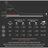 A chart illustrating the burn time and lumen performance of the Silva Trail Runner Free H Headlamp in various battery configurations, including Hybrid batteries, and under different temperature conditions, measured according to ANSI FL1 standard.