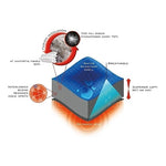 Diagram showing a cutaway view of the Vango Fuse Sleeping Bag featuring 4T synthetic insulation technology with Insulite Fusion, hydrophobic down, a water-resistant shell, breathability, and heat retention. Labels highlight key features from Vango.